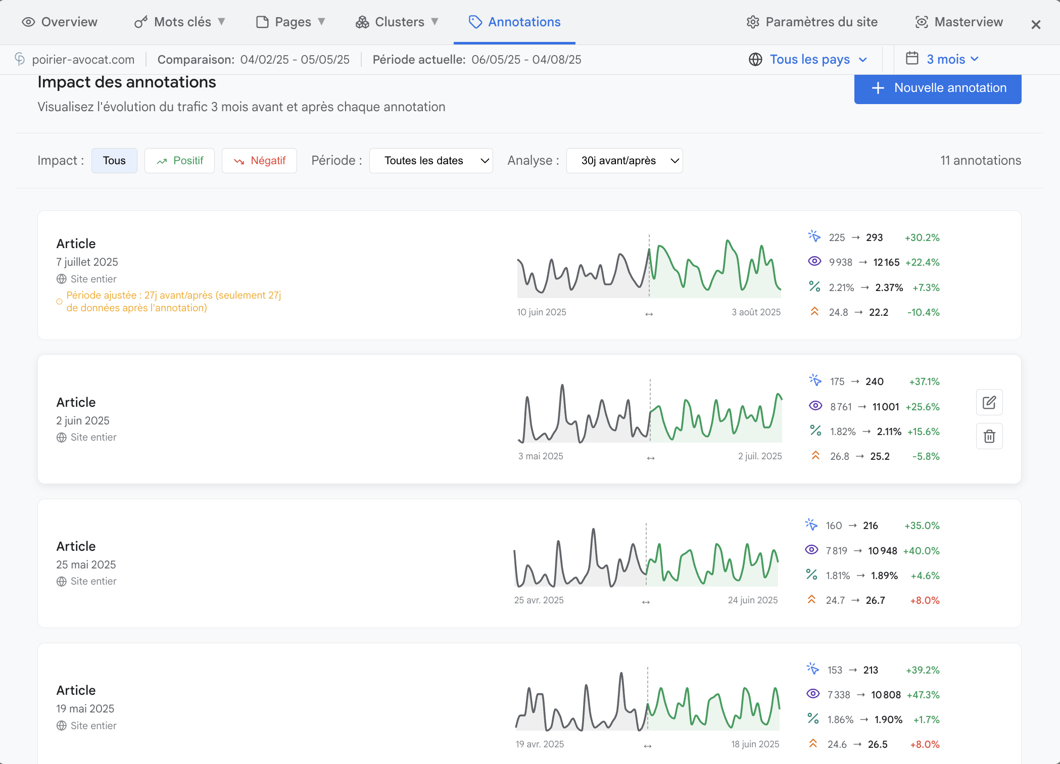 Impact des annotations - Evolution du trafic