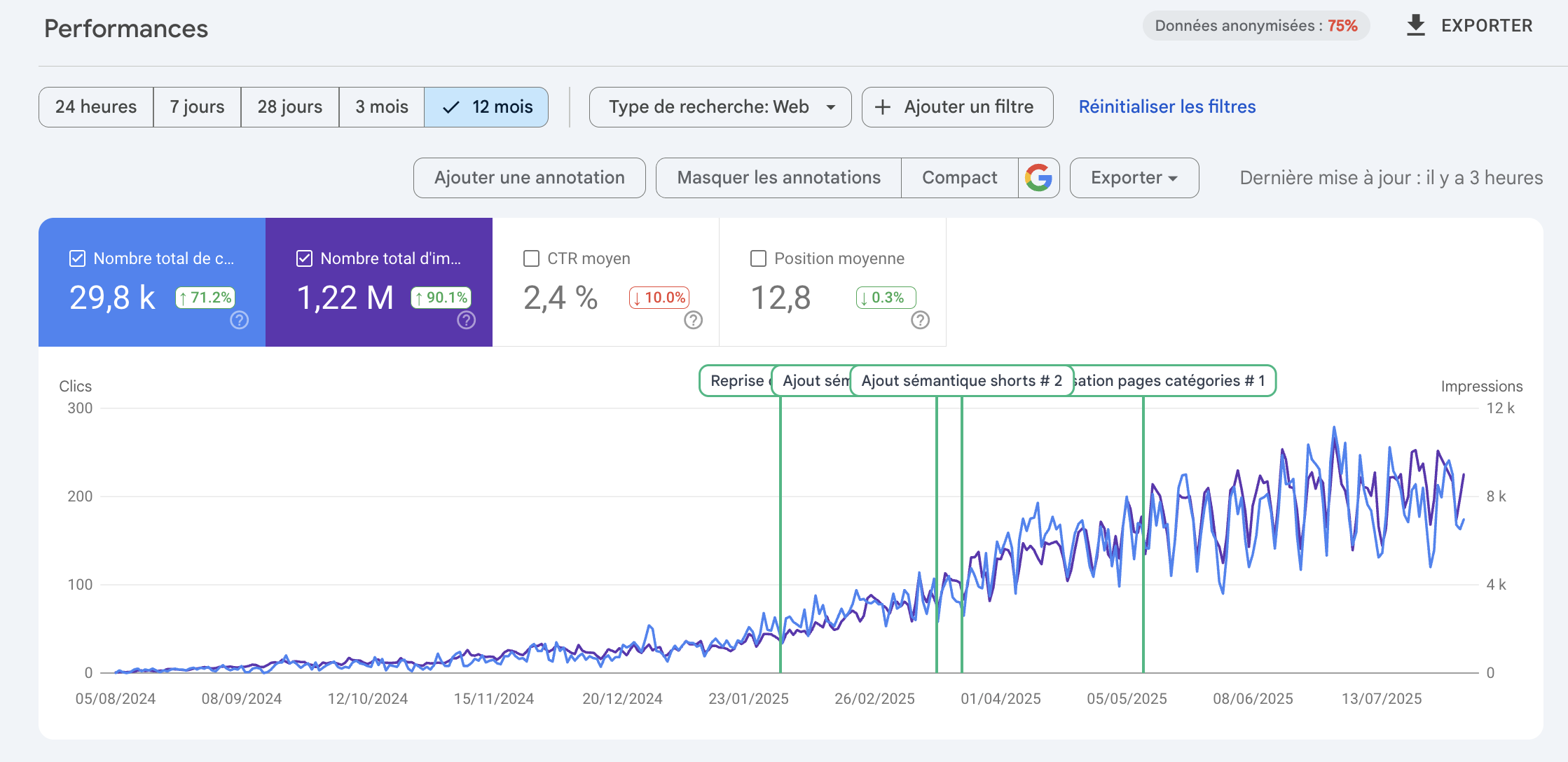 Performance SEO détaillée