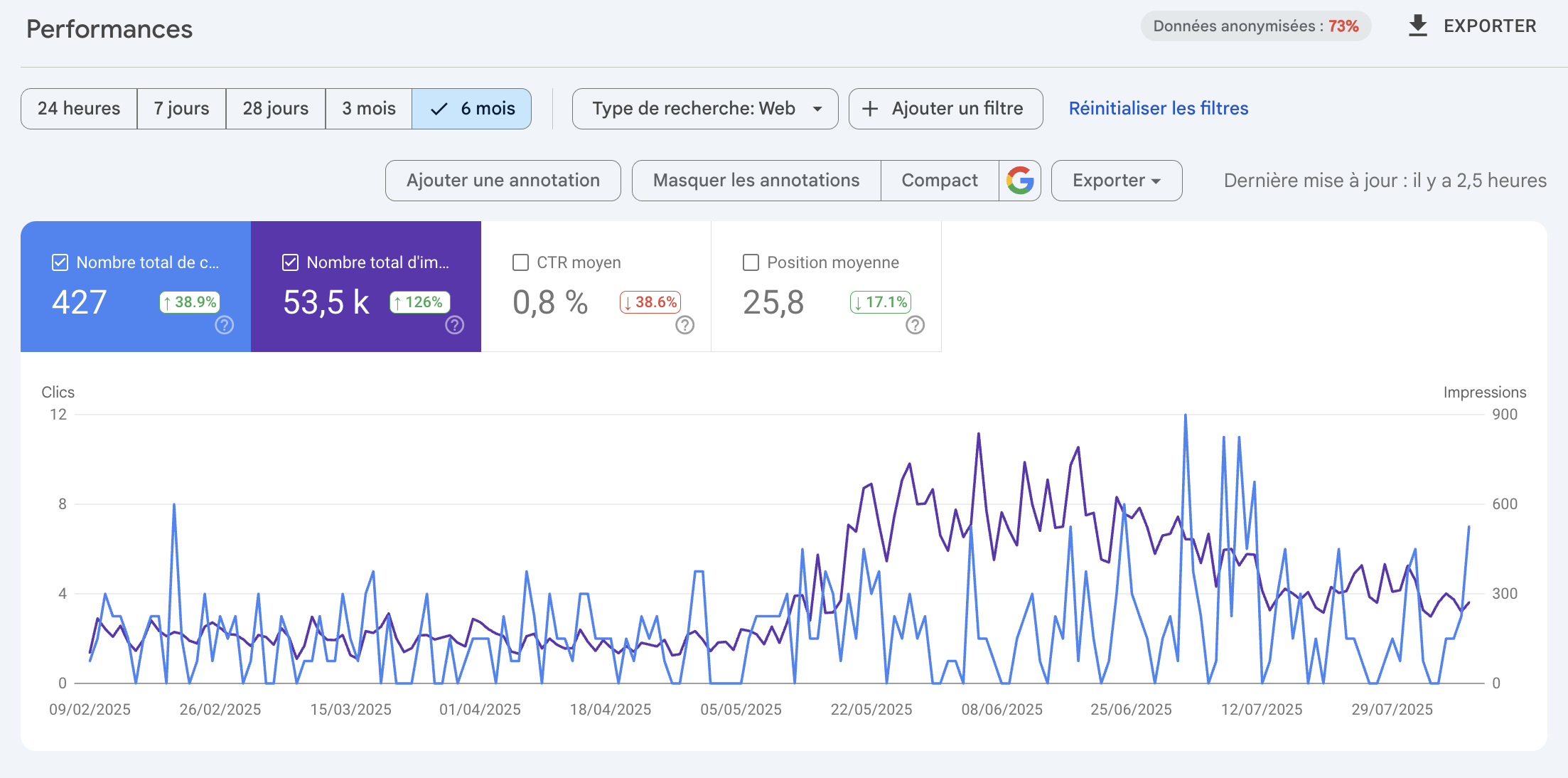 Résultats et performances SEO Legal Spot