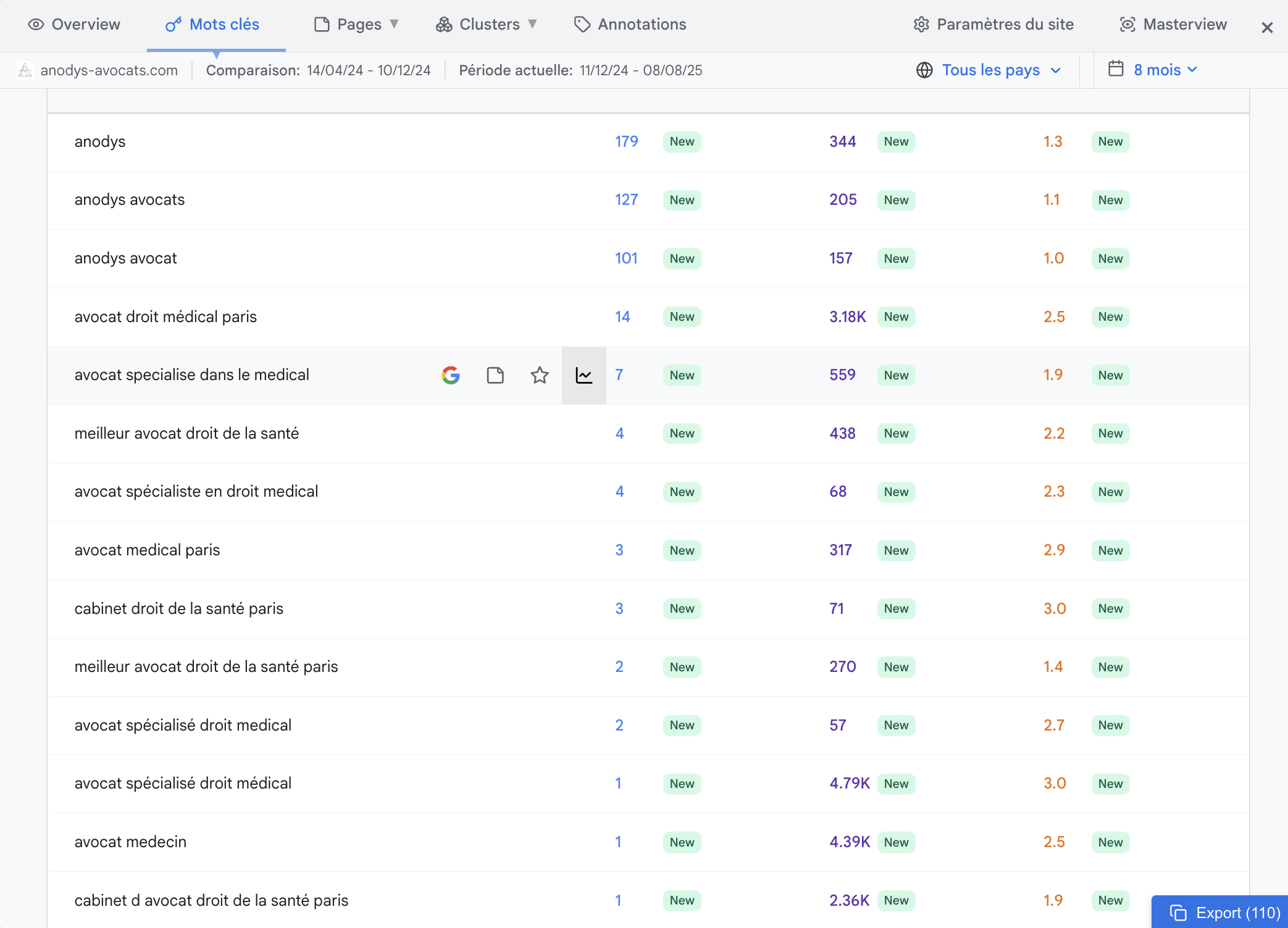 Mots clés en top 3 Google