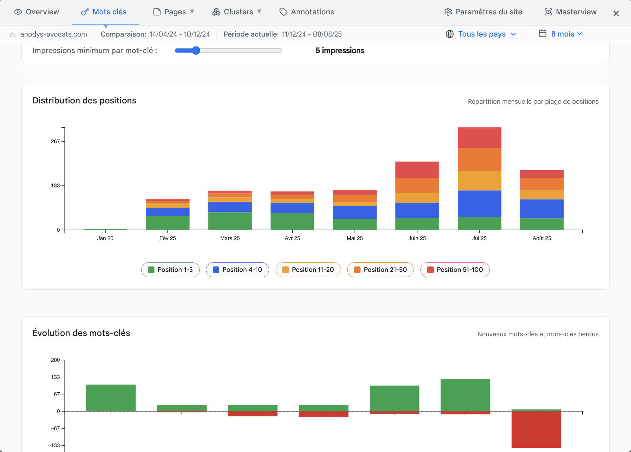 Distribution des positions Google en croissance