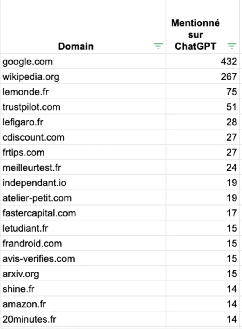 Statistiques détaillées ChatGPT