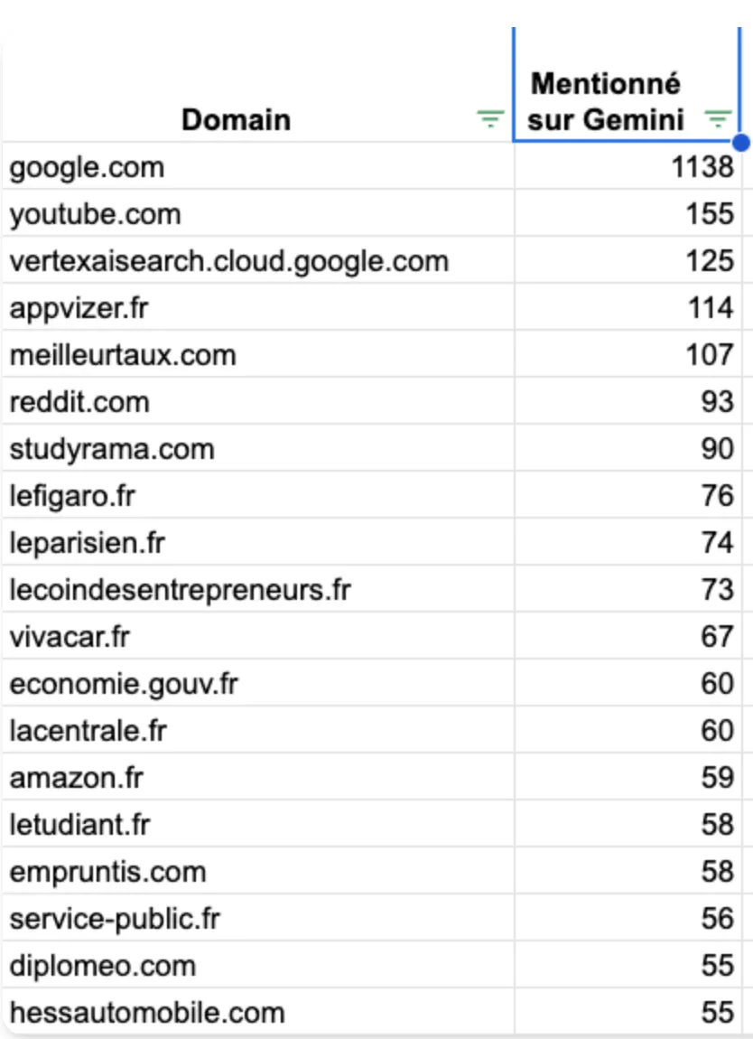 Statistiques Gemini - Sources et marques